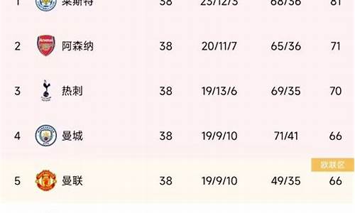 英超1516赛季积分榜-英超1516赛季积分榜